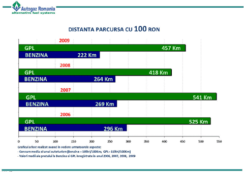 distante parcurse cu gpl